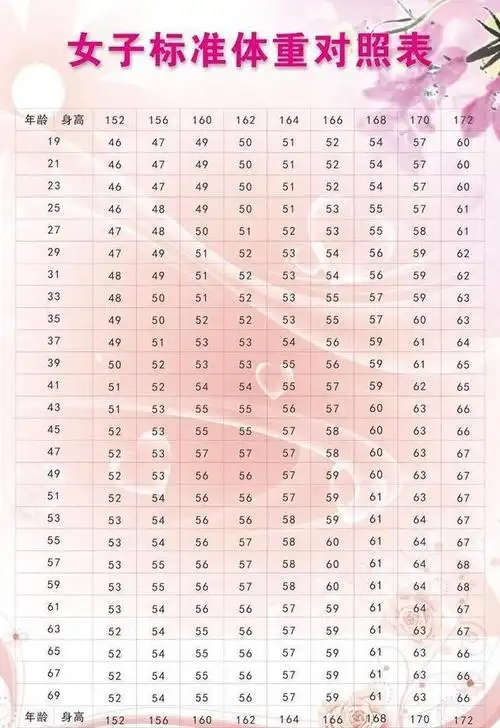女性1969岁标准体重对照表不妨自测看看你在标准范围内吗