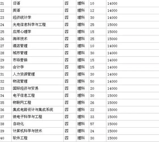 南通大学杏林学院的学费也是大家最想问的问题,南通大学杏林学院是