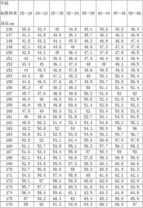 亚洲正常女性标准体重表(kg)