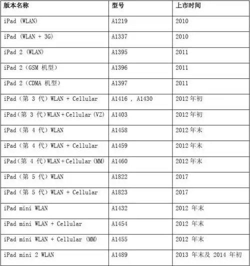 文档下载 所有分类 > ipad型号汇总ipad型号汇总(一)型号简表 第1页