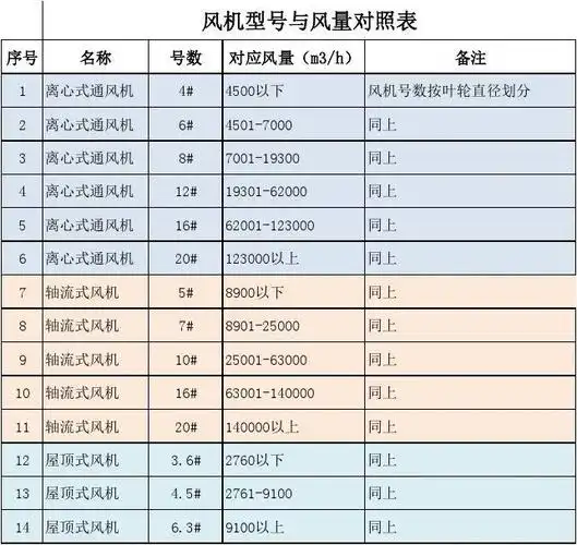 风机型号与风量对照表