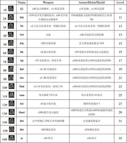 > 暗黑破坏神神符之语详细汇总暗黑破坏神—神符之语详细汇总 符文是