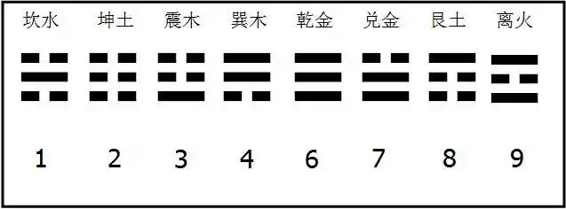 数字能量学|八个卦象