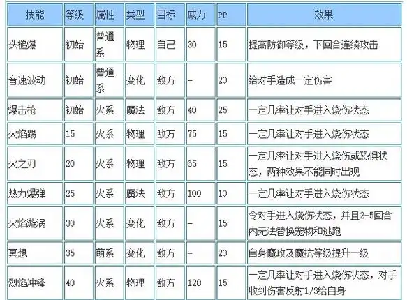洛克王国无羁火元素技能表