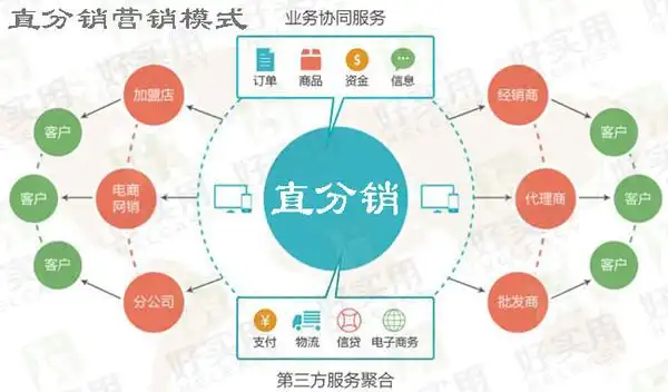 直分销营销模式成功的八大方面