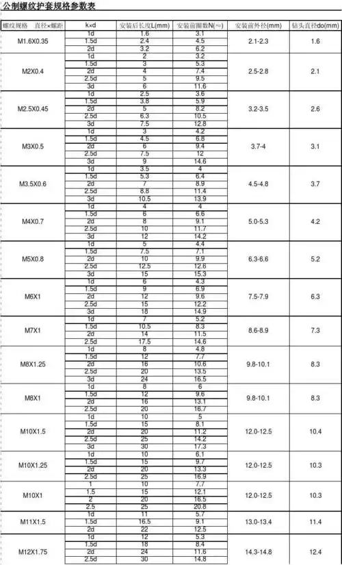 公制钢丝螺套规格参数
