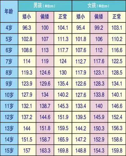 家长朋友们对比下面的标准身高表,看看您孩子的身高标准,如果偏矮甚至