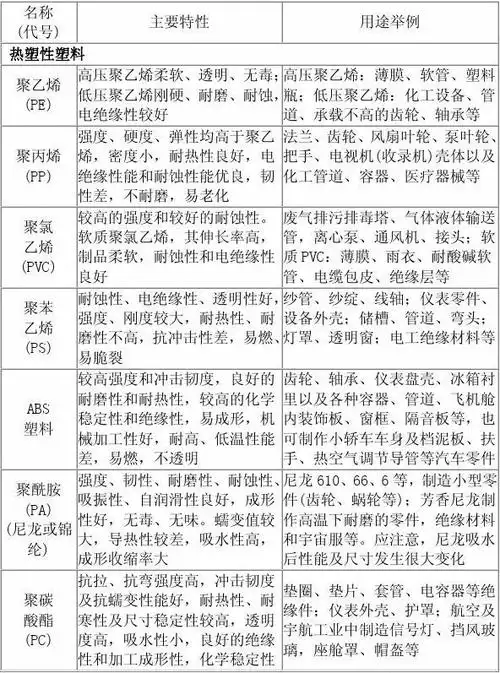 文档网 所有分类 工程科技 机械/仪表 常用工程塑料的种类及主要特性