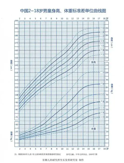 生长监测的重要工具-----生长曲线图