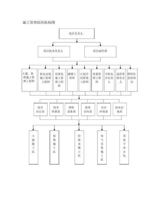 施工组织架构图2