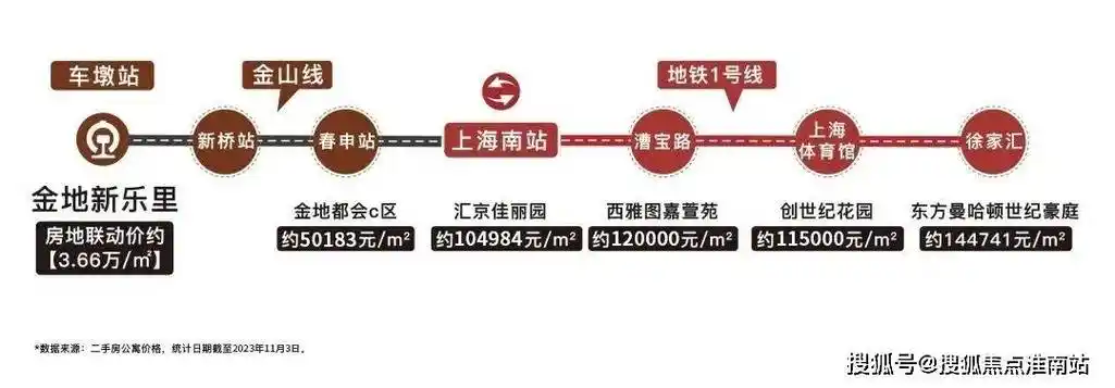 项目所在板块还有已经在建的地铁23号线,以及在规划的东西联络线,未来