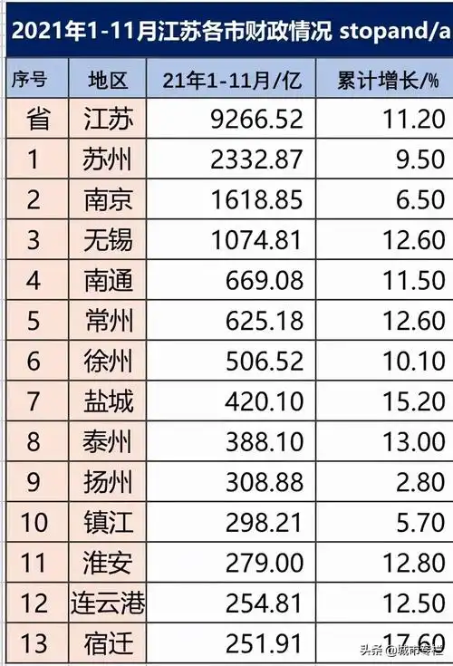 江苏城市排名2022最新排名江苏13个地级市gdp排名