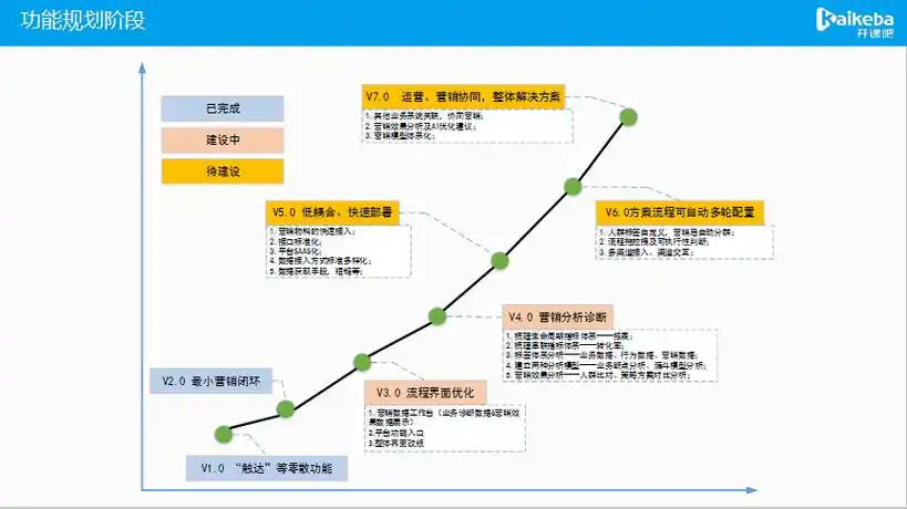 同时也能了解如何去配合  整个产品规划去部署设计