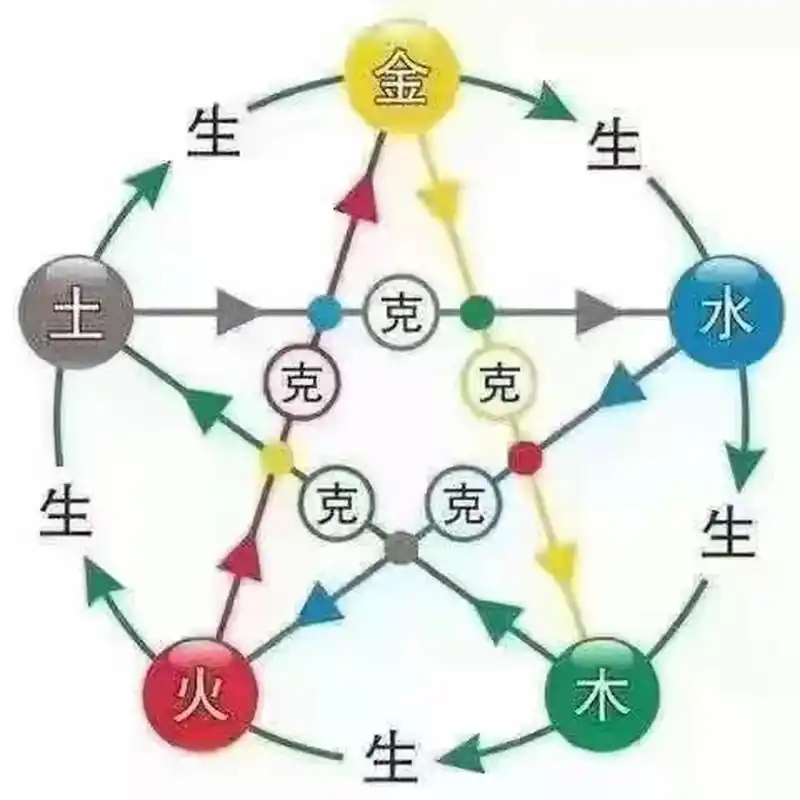 五行相生相克对照表 五行相生相克对照表 五行是古代汉族人民朴素的