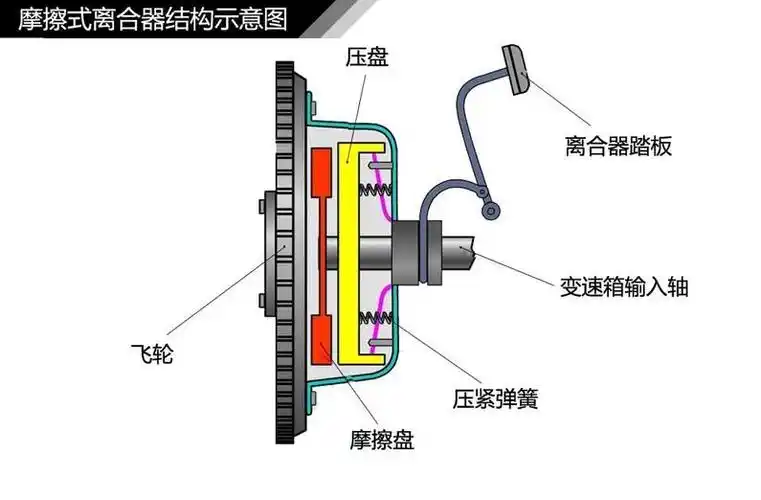 手动挡变速器离合器的结构和工作原理详解,终于搜集全了