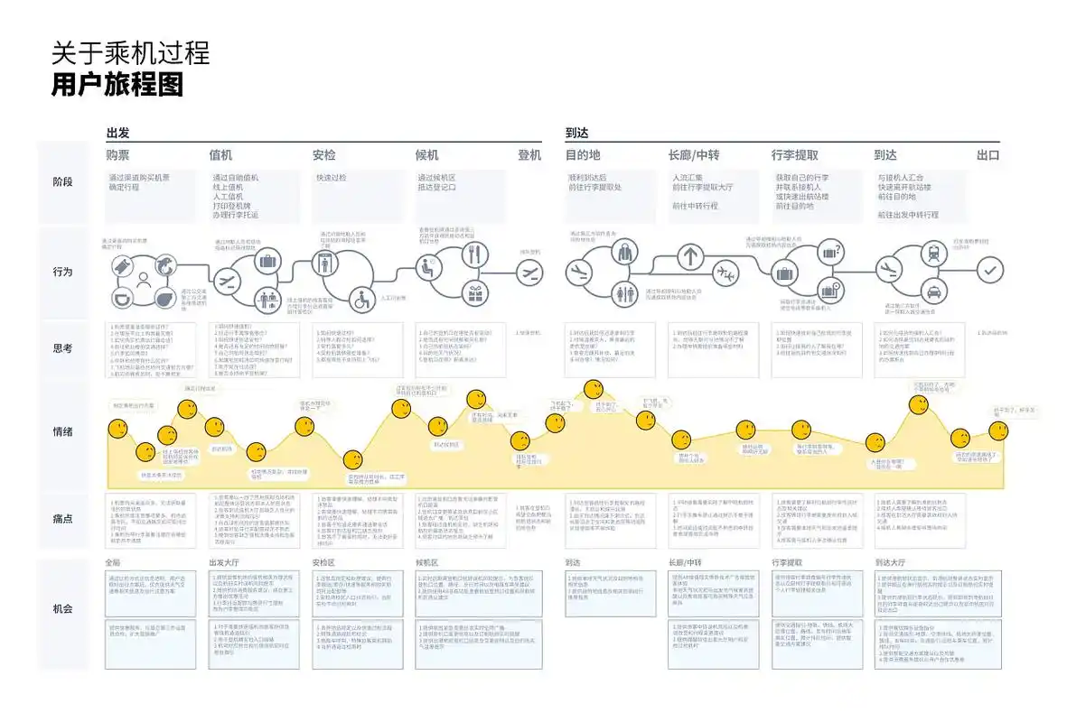 乘机场景下 —— 用户旅程图