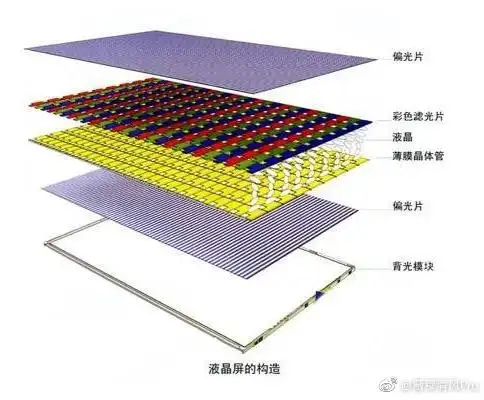 lcd屏幕结构,图源网络