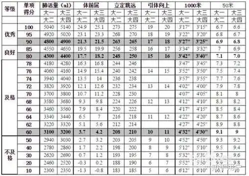 五公里配速五分出头1000米体测能拿满分吗