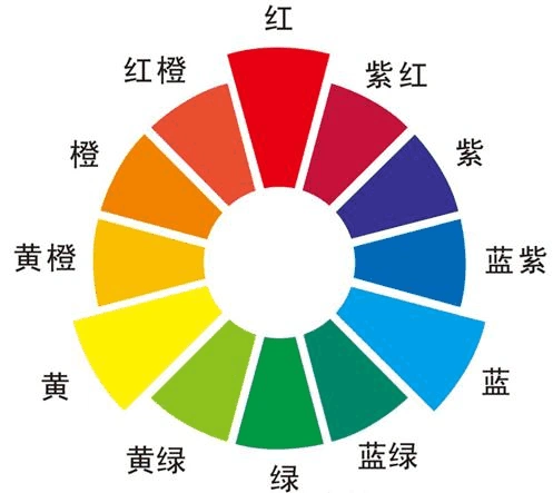 三原色——红,黄,蓝