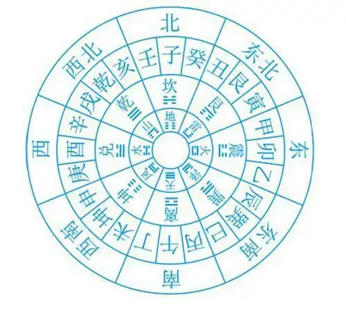 八卦九宫运用,人人懂风水不是梦