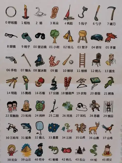 首先要掌握数字编码表(见图1和图2),数字编码,是数字记忆法最基础的