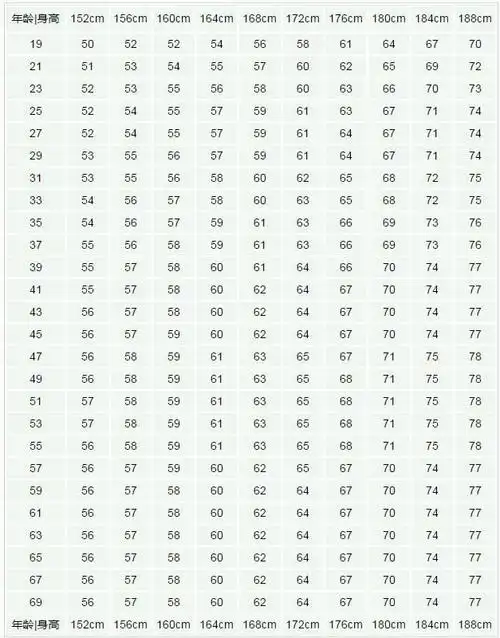中国男性标准体重身高对照表