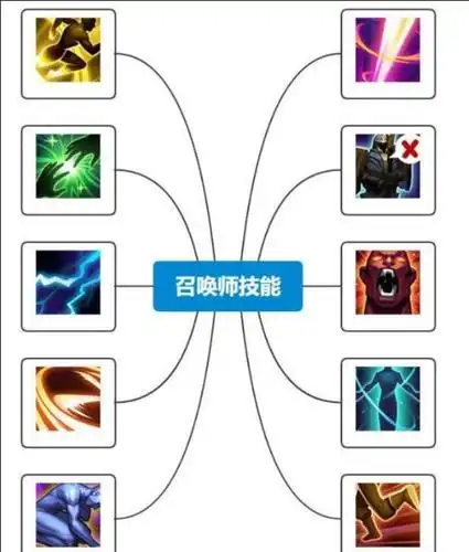 正所谓一代版本,一代神,没有最强的英雄,也没有最强的召唤师技能,只有