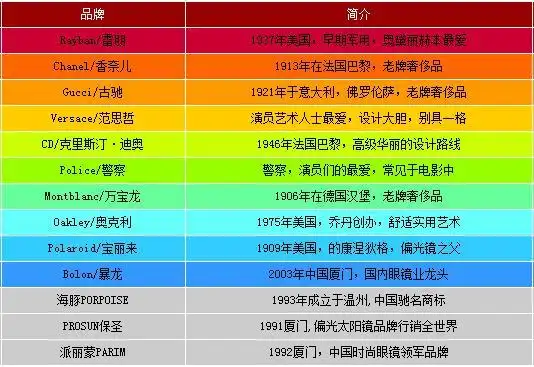 太阳镜品牌排行榜_亿超眼镜网