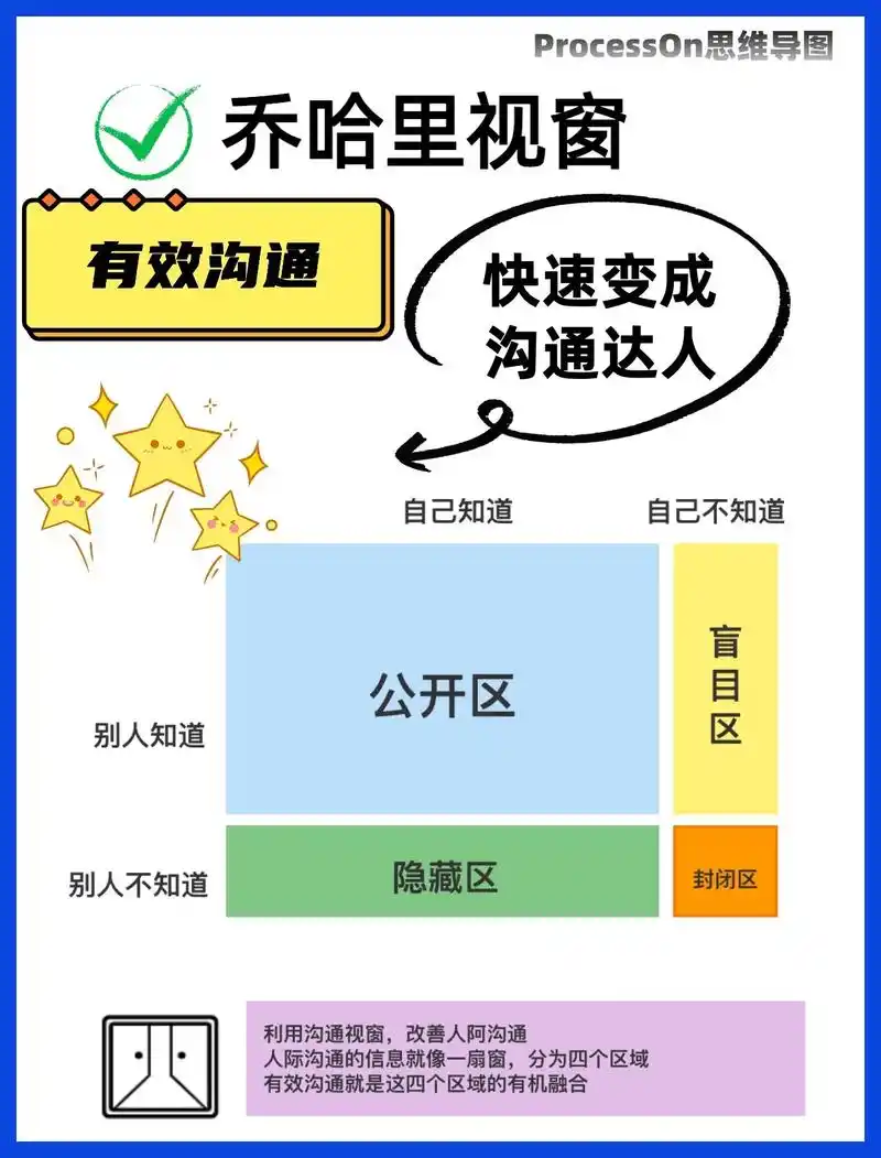 建立有效沟通的乔哈里视窗模型.乔哈里视窗(johari wi - 抖音