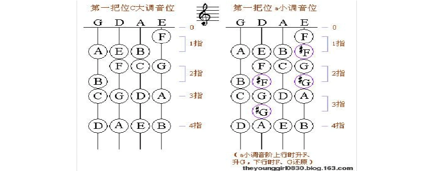 小提琴指法表(实用第一把位各调音位图)