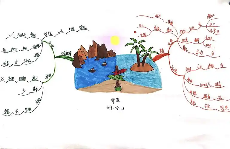 总第20期英国博赞思维导图管理师认证班邵莹第三幅亲子游去枸杞岛还是