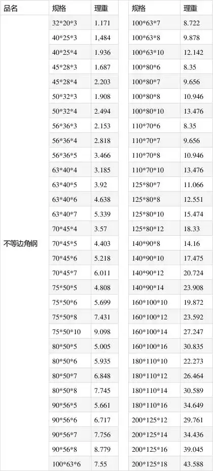 不等边角钢规格表详解
