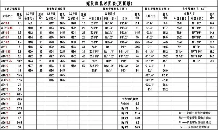 螺纹底孔对照表_文档下载