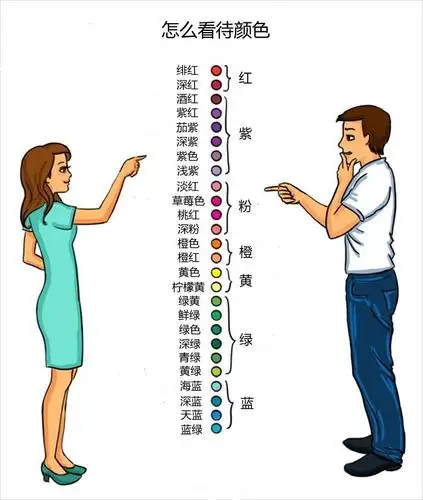 在颜色上,女人更倾向冷色系,而男人们意外的喜欢暖色多些.