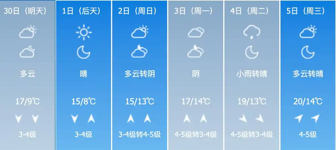 暖阳和煦细雨怡情青岛五一期间天气预报出炉