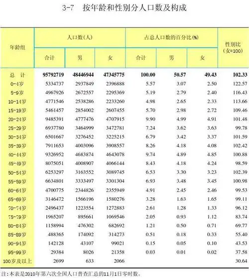 山东省人口按年龄结构划分
