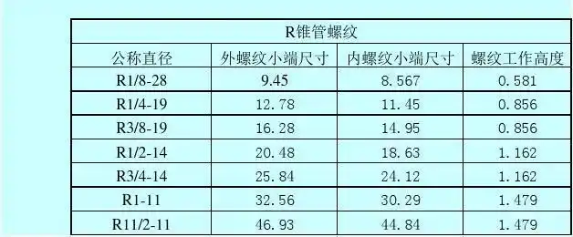 r螺纹表参数