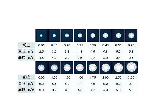 图表说明一克拉钻石的大小