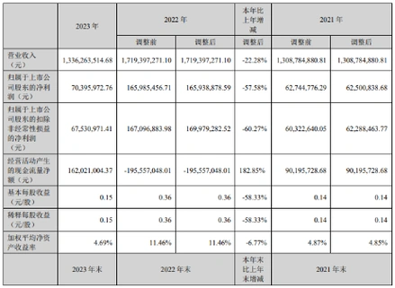 楚天龙2023年净利7039.6万同比下滑57.58% 董事长陈丽英薪酬114万