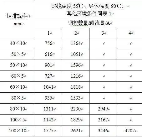 表3 常用铜排规格修正载流量表