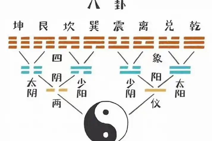 《易经》:"易有太极,是生两仪,两仪生四象,四象生八卦.