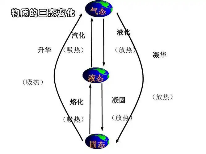 复习课答案ppt 初二物理第二章《物态变化》小结ppt 物质的三态变