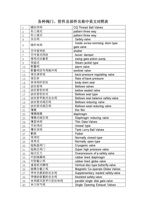 各种阀门,管件和部件名称中英文对照表.doc
