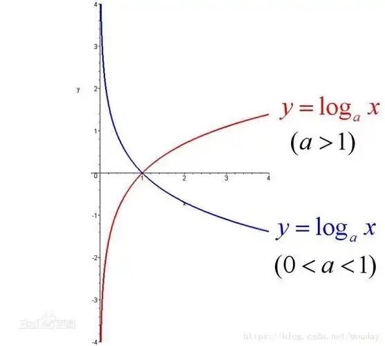 718282,自然对数:ln(b)=logeb(e为底数)1, 常用对数:lg(b)=log10b(10