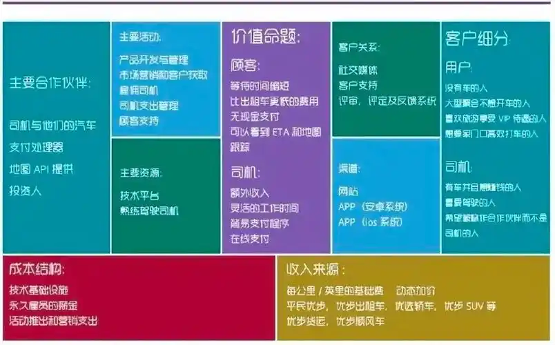 精益创业实战 商业模式画布九宫格案例模板