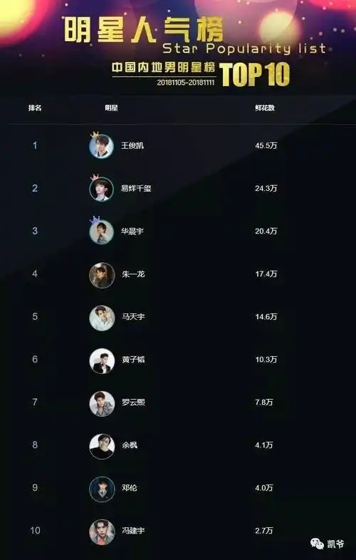 恭喜王俊凯蝉联百科明星人气榜冠军