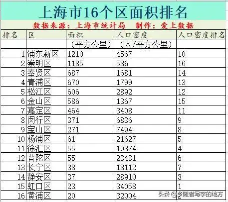 全上海面积最大的是浦东新区,有1210平方公里,用全国数据平均来看