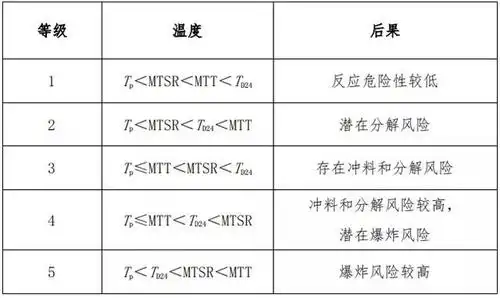 什么是反应工艺危险度评估