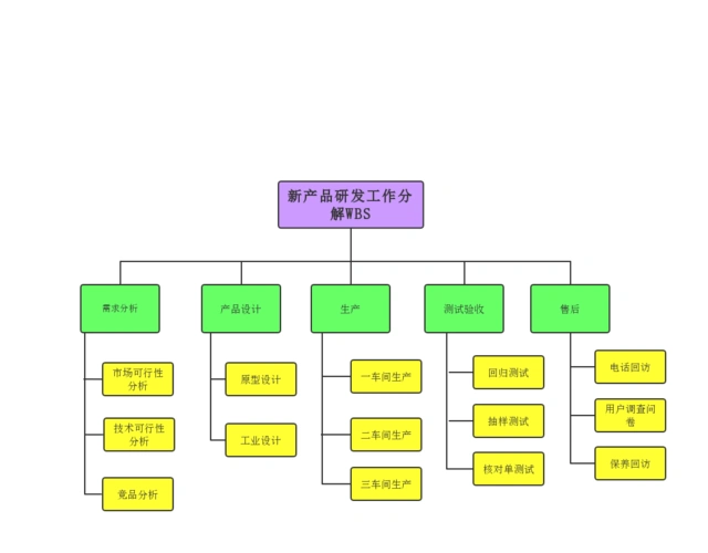 工作分解结构示例,有需要的可以用来学习,喜欢的帮忙点个赞wbs 新产品