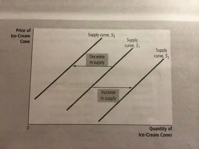 问下microsoft office大神怎样在幻灯片里做这种线状图吖?谢谢
